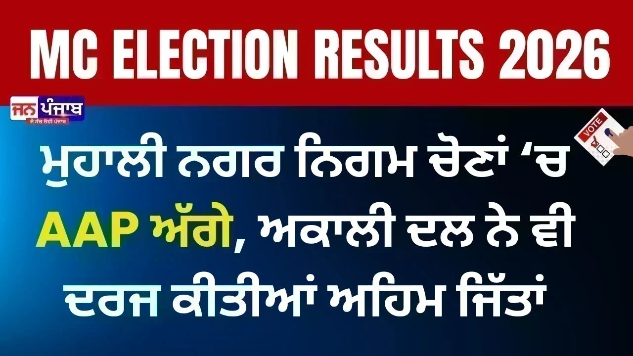 Punjab Municipal Election Result 2026 : ਮੁਹਾਲੀ ਨਗਰ ਨਿਗਮ ਚੋਣਾਂ ‘ਚ AAP ਅੱਗੇ, ਅਕਾਲੀ ਦਲ ਨੇ ਵੀ ਦਰਜ ਕੀਤੀਆਂ ਅਹਿਮ ਜਿੱਤਾਂ